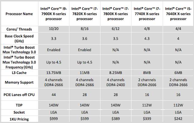 Intel's new Core-X CPU range